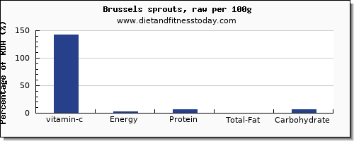 vitamin c and nutrition facts in brussel sprouts per 100g